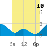 Lower Marlboro tide chart for Thursday, August 10, 2023