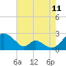 Lower Marlboro tide chart for Friday, August 11, 2023