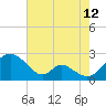 Lower Marlboro tide chart for Saturday, August 12, 2023