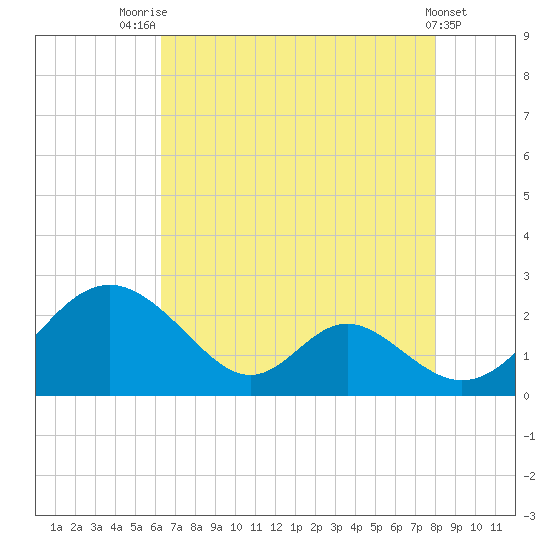 Lower Marlboro tide chart for Monday, August 14, 2023