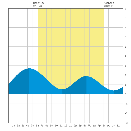 Lower Marlboro tide chart for Tuesday, August 15, 2023