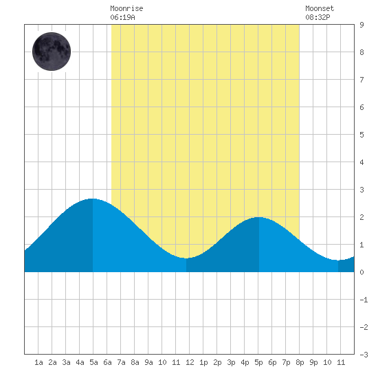 Lower Marlboro tide chart for Wednesday, August 16, 2023