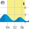 Lower Marlboro tide chart for Tuesday, August 1, 2023