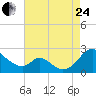 Lower Marlboro tide chart for Thursday, August 24, 2023