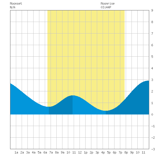 Lower Marlboro tide chart for Friday, August 25, 2023