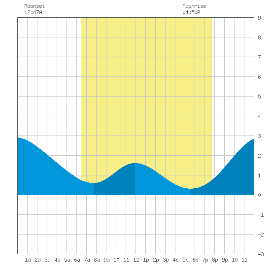 Lower Marlboro tide chart for Saturday, August 26, 2023
