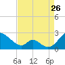 Lower Marlboro tide chart for Saturday, August 26, 2023