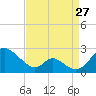 Lower Marlboro tide chart for Sunday, August 27, 2023