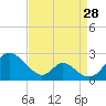 Lower Marlboro tide chart for Monday, August 28, 2023