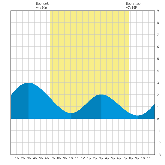 Lower Marlboro tide chart for Tuesday, August 29, 2023
