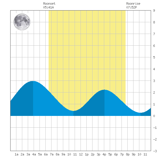 Lower Marlboro tide chart for Wednesday, August 30, 2023