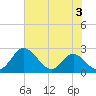 Lower Marlboro tide chart for Thursday, August 3, 2023