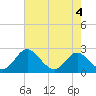 Lower Marlboro tide chart for Friday, August 4, 2023