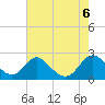 Lower Marlboro tide chart for Sunday, August 6, 2023