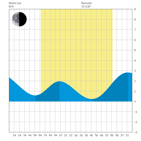 Lower Marlboro tide chart for Tuesday, August 8, 2023