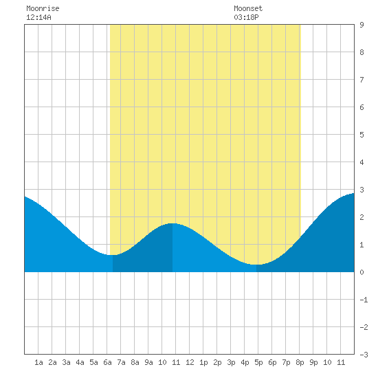 Lower Marlboro tide chart for Wednesday, August 9, 2023