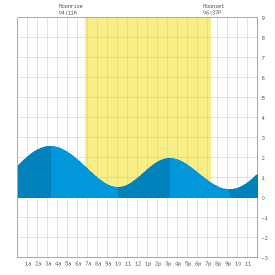 Lower Marlboro tide chart for Tuesday, September 12, 2023