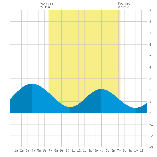 Lower Marlboro tide chart for Wednesday, September 13, 2023