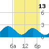 Lower Marlboro tide chart for Wednesday, September 13, 2023