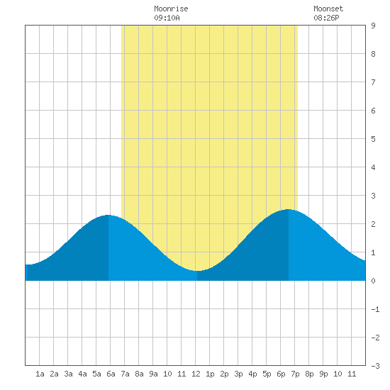 Lower Marlboro tide chart for Sunday, September 17, 2023