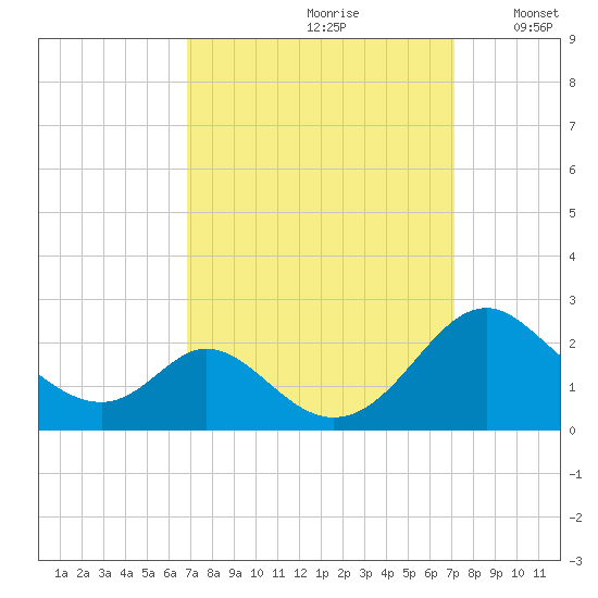 Lower Marlboro tide chart for Wednesday, September 20, 2023