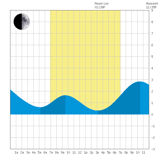 Lower Marlboro tide chart for Friday, September 22, 2023
