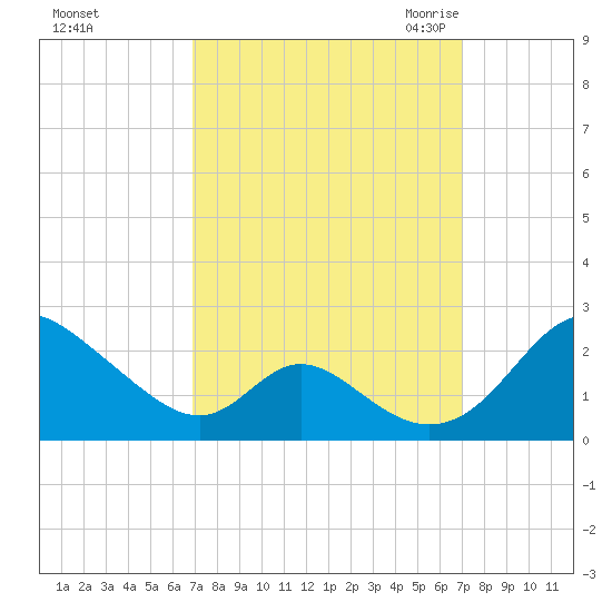Lower Marlboro tide chart for Sunday, September 24, 2023