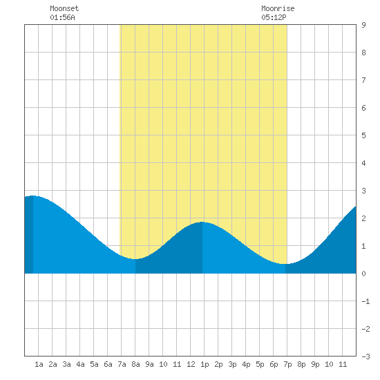 Lower Marlboro tide chart for Monday, September 25, 2023