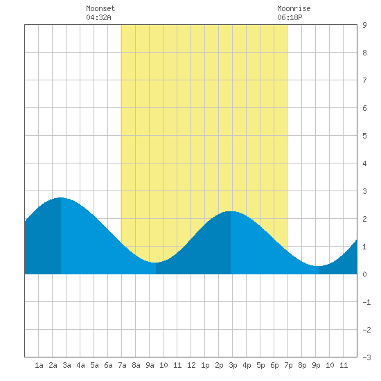 Lower Marlboro tide chart for Wednesday, September 27, 2023