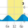 Lower Marlboro tide chart for Sunday, September 3, 2023
