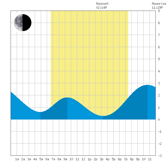 Lower Marlboro tide chart for Wednesday, September 6, 2023