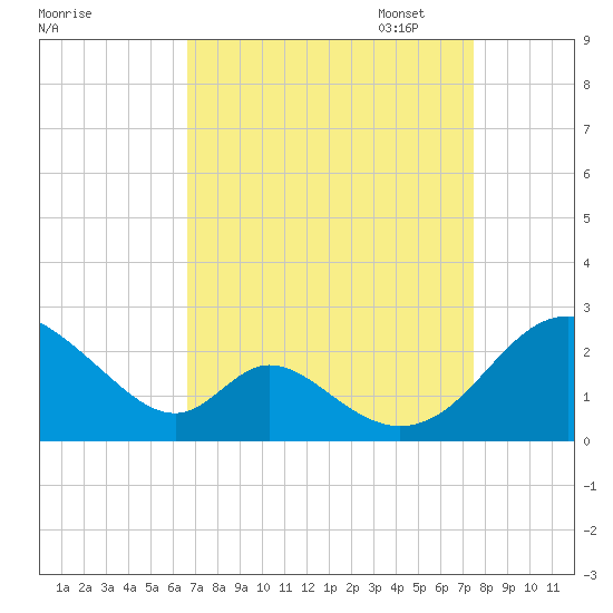 Lower Marlboro tide chart for Thursday, September 7, 2023