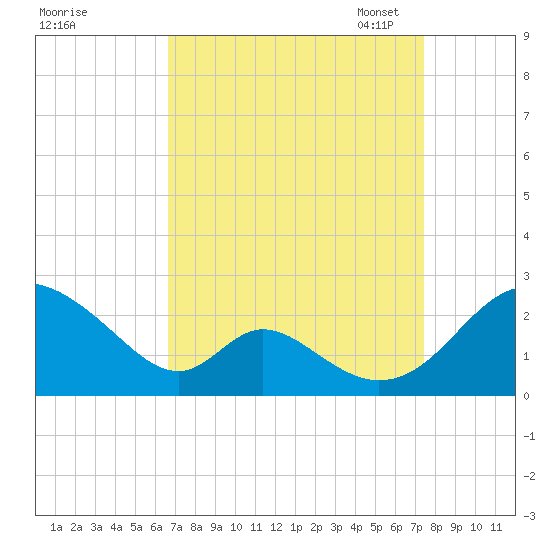 Lower Marlboro tide chart for Friday, September 8, 2023