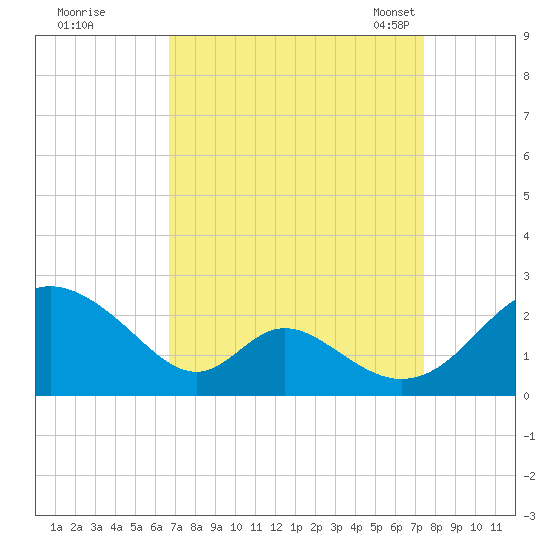 Lower Marlboro tide chart for Saturday, September 9, 2023