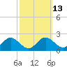 Lower Marlboro tide chart for Friday, October 13, 2023