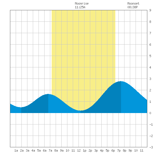 Lower Marlboro tide chart for Wednesday, October 18, 2023