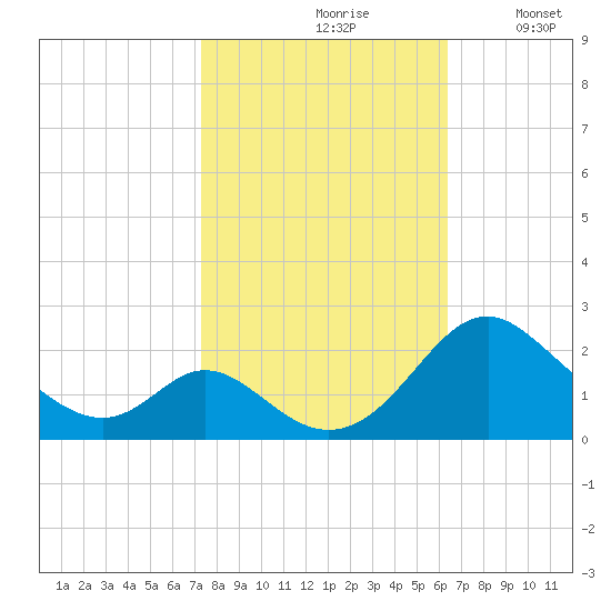 Lower Marlboro tide chart for Thursday, October 19, 2023