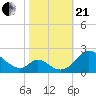 Lower Marlboro tide chart for Saturday, October 21, 2023