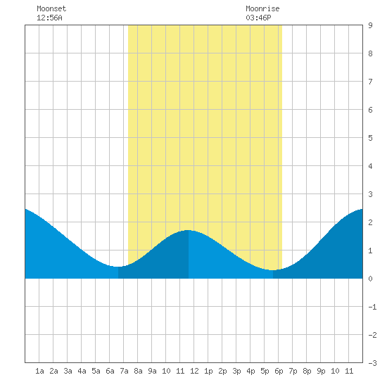 Lower Marlboro tide chart for Monday, October 23, 2023