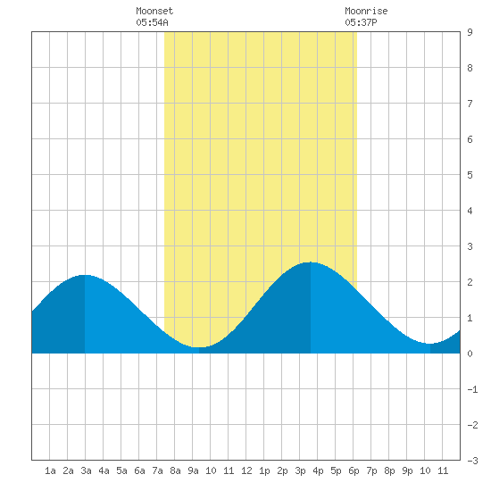 Lower Marlboro tide chart for Friday, October 27, 2023