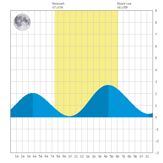 Lower Marlboro tide chart for Saturday, October 28, 2023