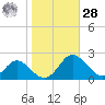 Lower Marlboro tide chart for Saturday, October 28, 2023