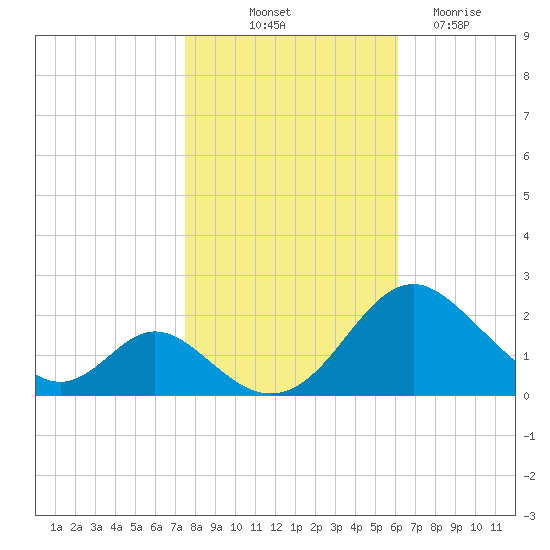 Lower Marlboro tide chart for Tuesday, October 31, 2023