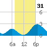 Lower Marlboro tide chart for Tuesday, October 31, 2023