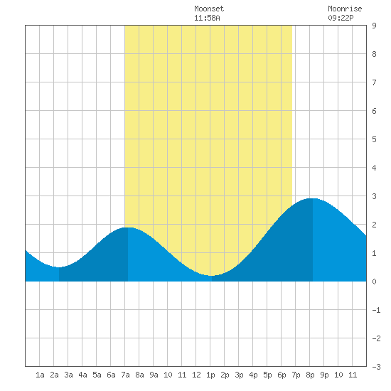 Lower Marlboro tide chart for Tuesday, October 3, 2023