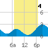 Lower Marlboro tide chart for Wednesday, October 4, 2023