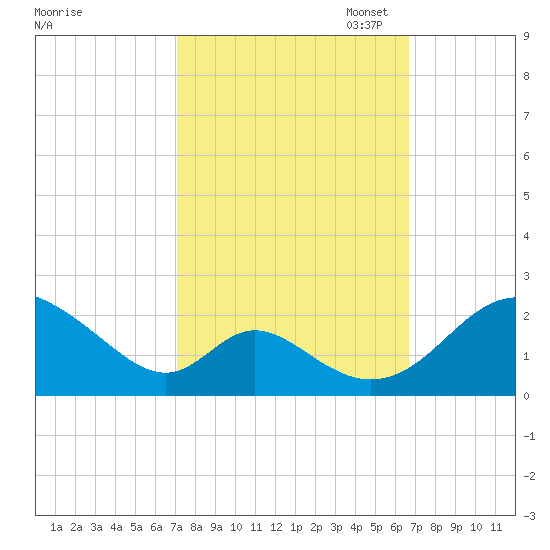 Lower Marlboro tide chart for Saturday, October 7, 2023