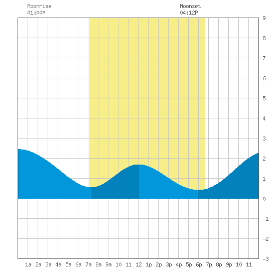 Lower Marlboro tide chart for Sunday, October 8, 2023