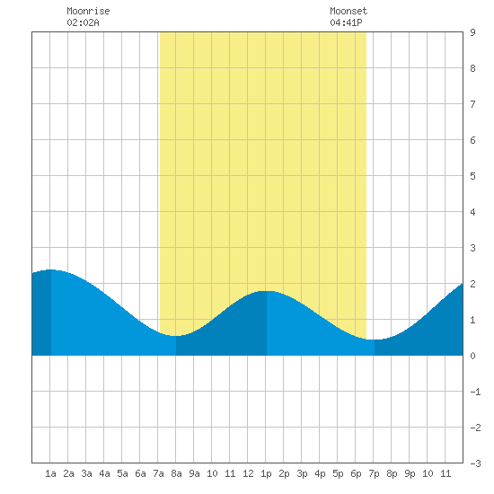 Lower Marlboro tide chart for Monday, October 9, 2023