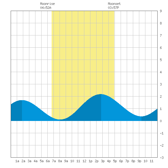 Lower Marlboro tide chart for Saturday, November 11, 2023